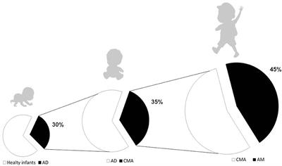 Dietary Prevention of Atopic March in Pediatric Subjects With Cow's Milk Allergy